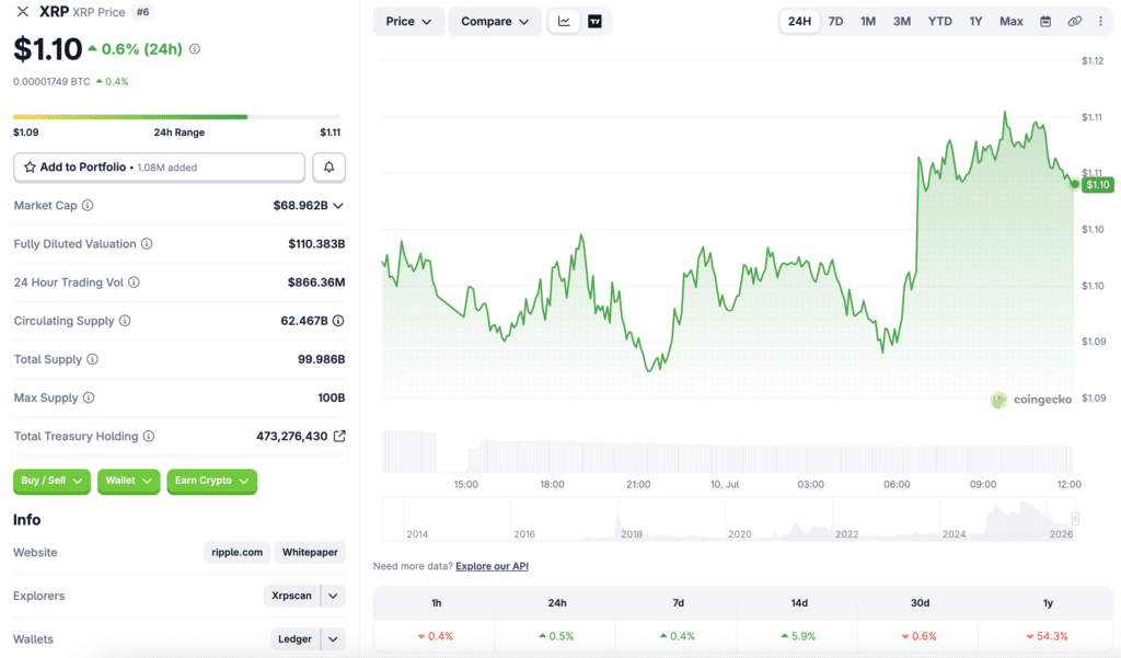 XRP Price Prediction: Can Buyers Hold Momentum Above $1.10? 8 XRP price chart showing breakout above $1.10 resistance.