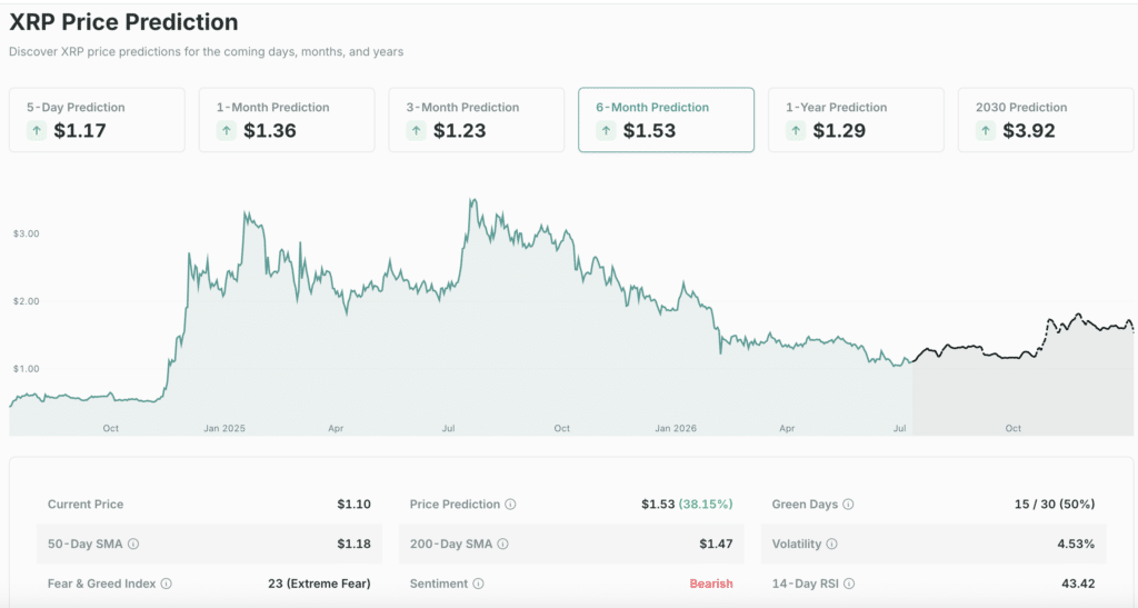 XRP Price Prediction: Can Buyers Hold Momentum Above $1.10? 10 XRP price prediction chart showing Ripple forecast trends.