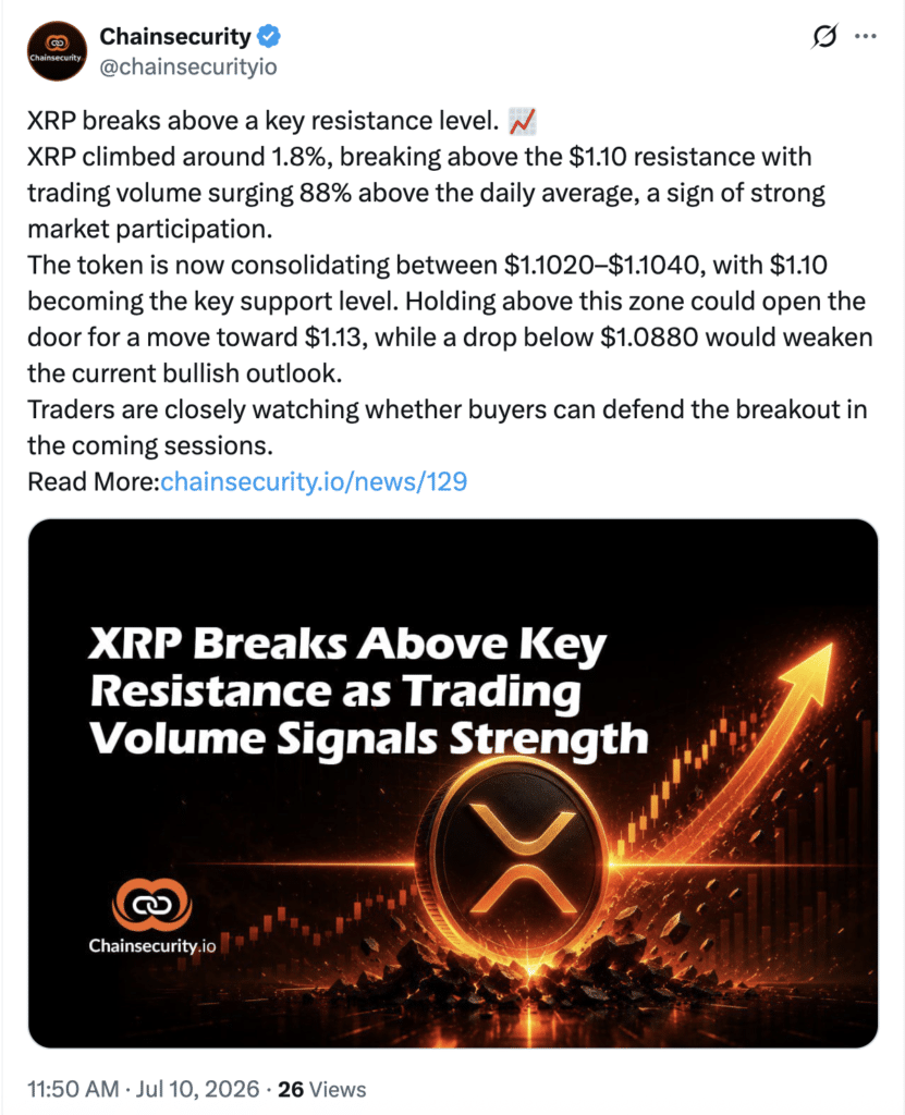 XRP Price Prediction: Can Buyers Hold Momentum Above $1.10? 9 XRP price breaks above $1.10 resistance on strong volume.