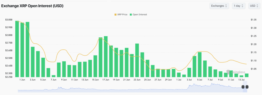 XRP ETF Outflows Signal Cooling Demand as Futures and XRPL Activity Weaken 9 XRP Open Interest