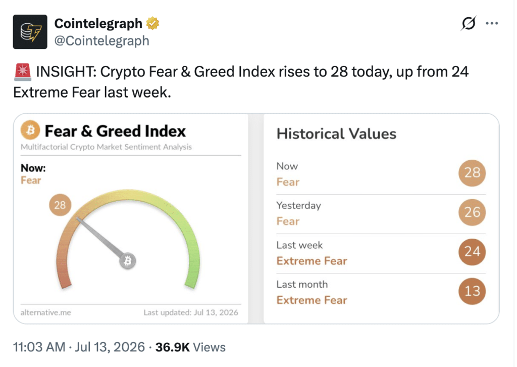 Crypto Fear and Greed Index rises to 28 market sentiment.