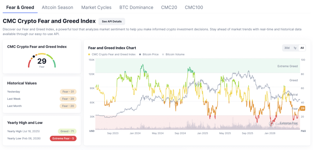 Crypto Fear and Greed Index today at 28 on CoinMarketCap.