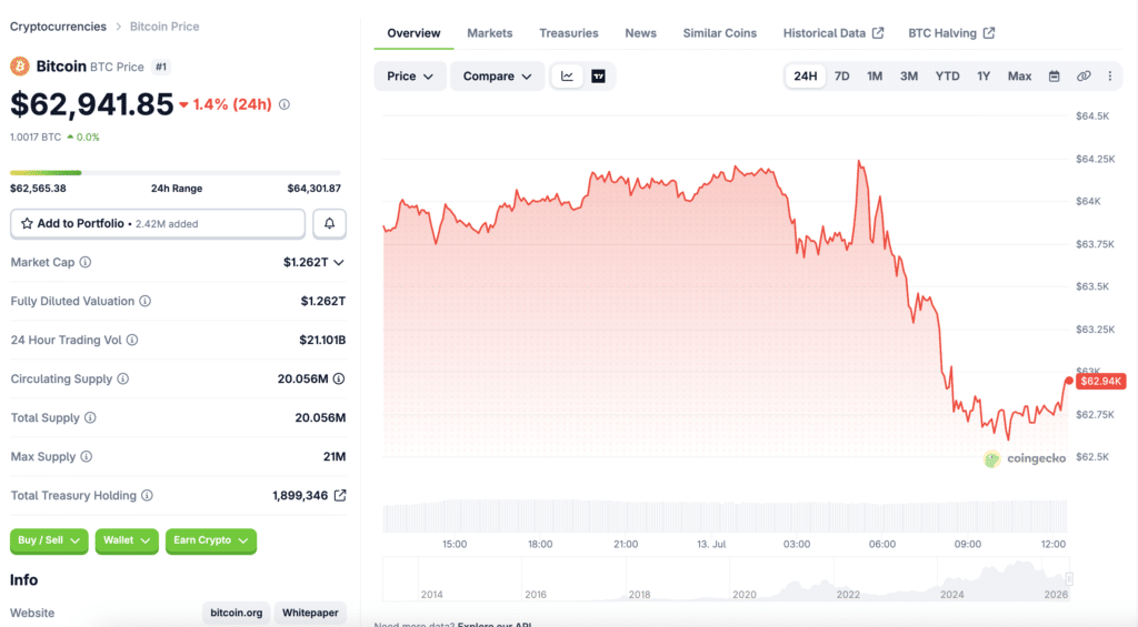 Bitcoin price chart on CoinGecko showing market trend.