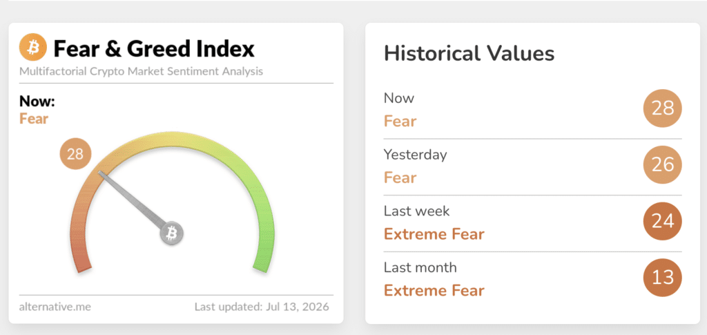 Crypto Fear and Greed Index showing fear level at 28.