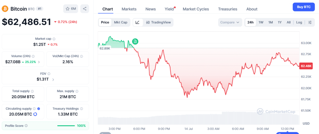 Bitcoin Price Correction Extends as Liquidations Hit $373M Across Crypto Market 8 Bitcoin Price