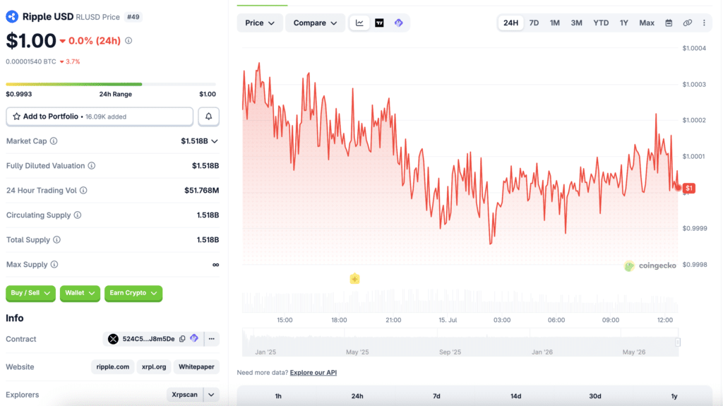 Ripple RLUSD Burn Erases 20% of Stablecoin Supply 6 Ripple RLUSD Burn erases 20% of stablecoin supply.