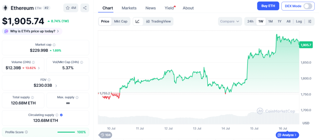 Ether price chart