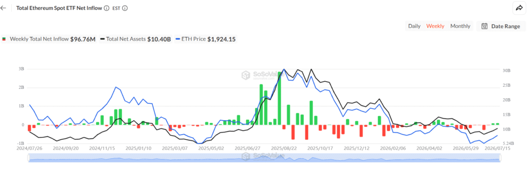 Ethereum ETF Inflows