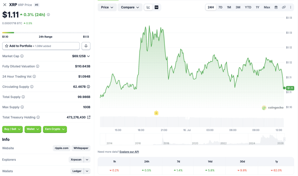 XRP whale activity rises as XRP price holds above $1.11.