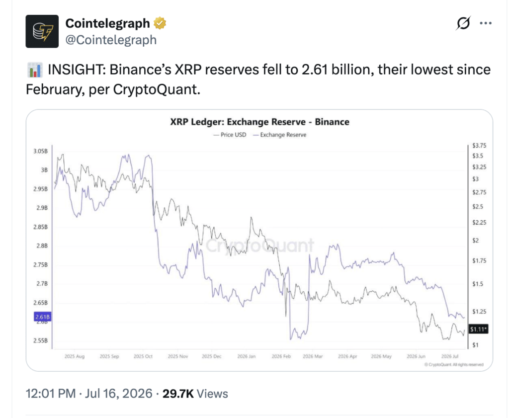 XRP whale activity signals growing Ripple market uncertainty.