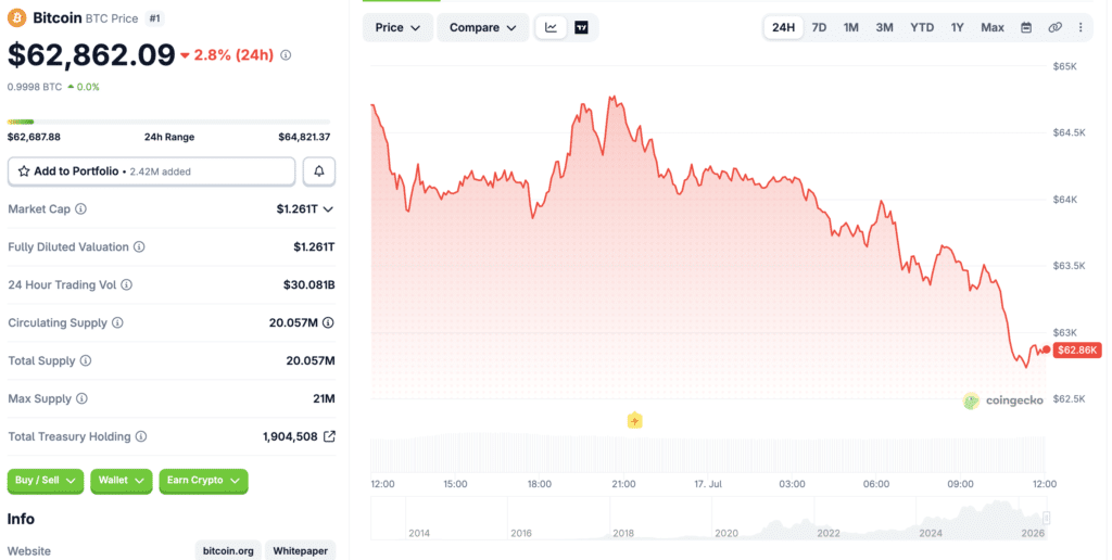Bitcoin price chart shows drop below $63K after selloff.