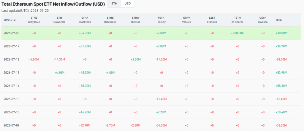 Ethereum ETF Inflows Surge as BlackRock ETHA Leads $105M Weekly Demand 9 Ethereum ETF Inflows