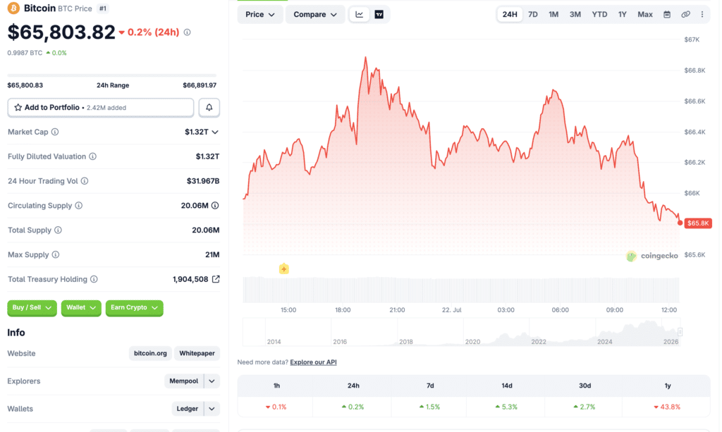 What Happened in Crypto Today? Bitcoin, Network School and UK Banking Explained 9 Crypto News Today: Bitcoin price chart on CoinGecko.