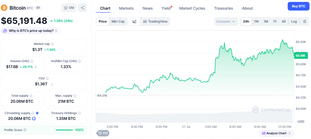 Bitcoin price chart