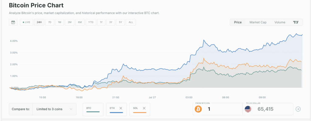 Crypto ETF flows highlight BTC ETH and SOL comparison.