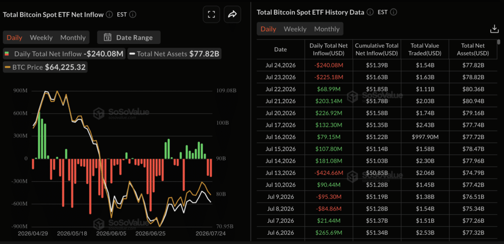 Crypto ETF flows show Bitcoin spot ETF inflows.