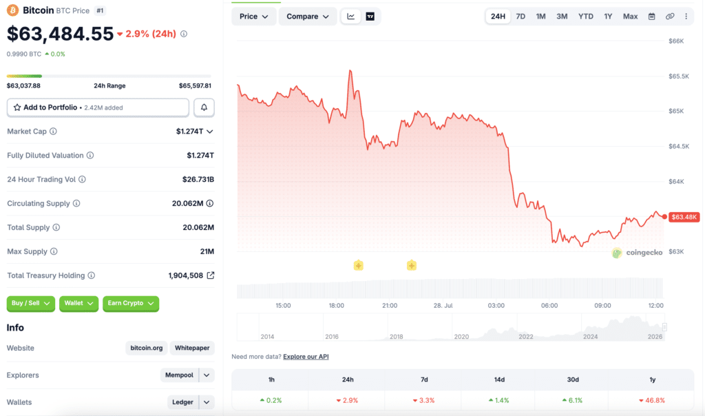 Bitcoin price drops as BTC market data on CoinGecko.