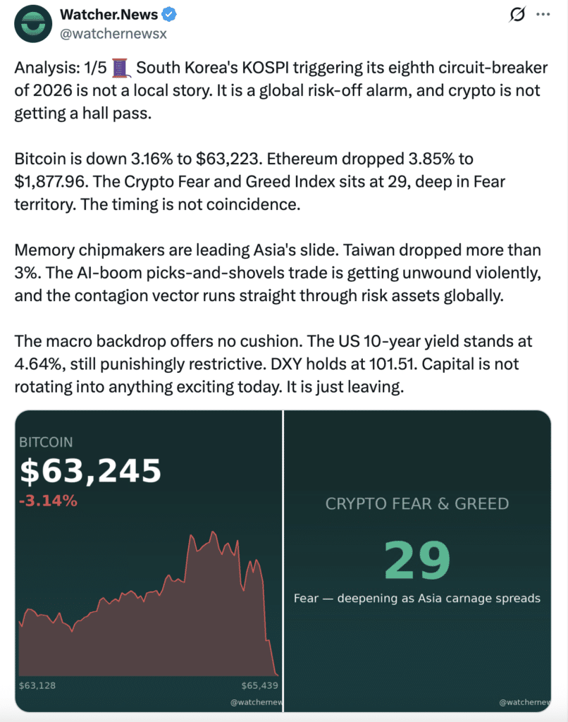 Bitcoin price drops as investors await Fed decision.
