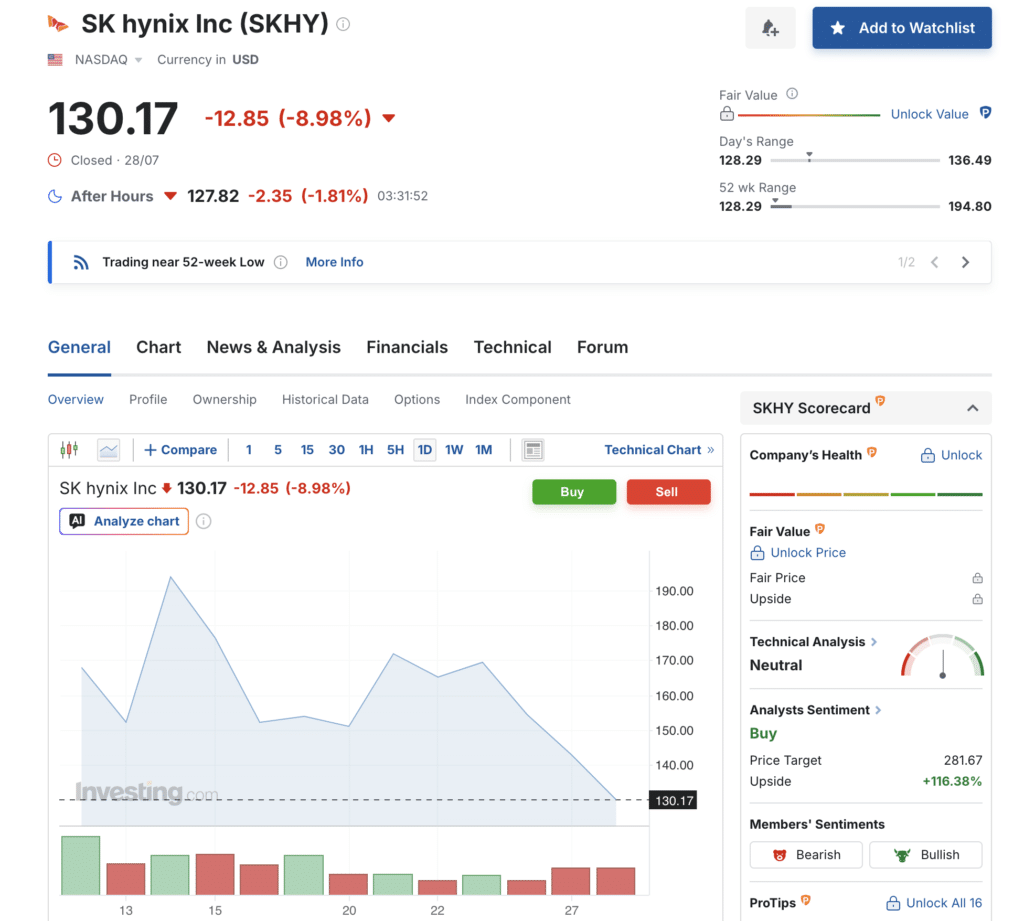 SK Hynix stock drops amid AI valuation concerns.