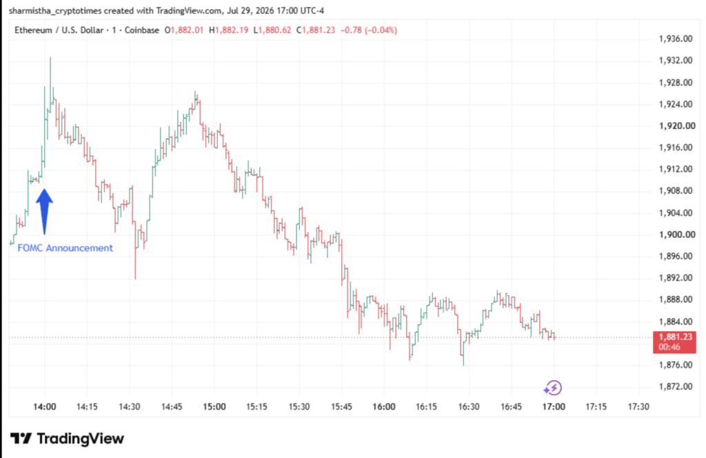 Bitcoin Ethereum FOMC shows ETH price reaction after Fed meeting.