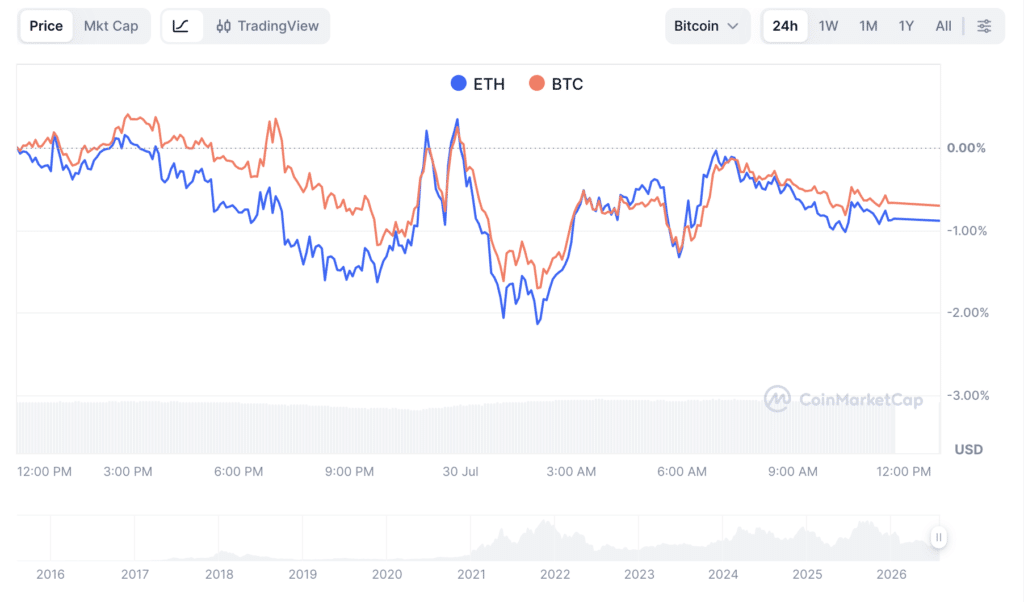 Bitcoin Ethereum FOMC ETH vs BTC price comparison chart