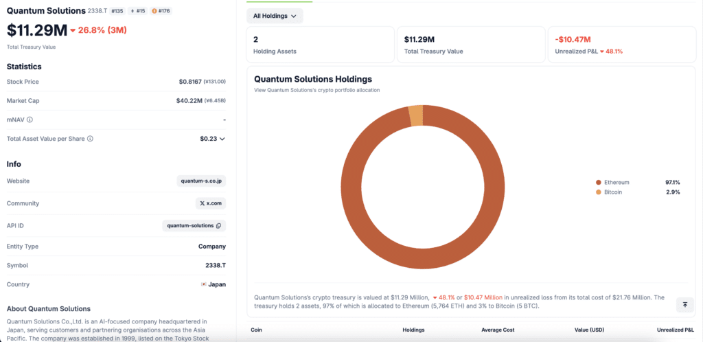 Quantum Solutions Sells 1000 ETH treasury data.