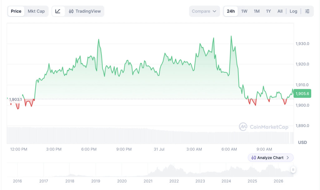 Ethereum live price and market cap chart.