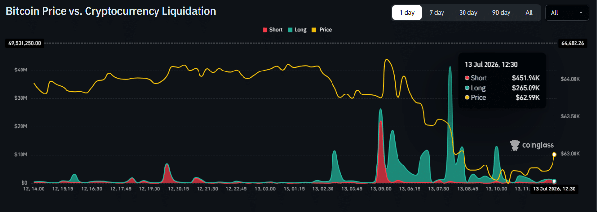 Bitcoin Price Today Drops to $62K as CPI Fears and US-Iran Tensions Trigger Liquidations 2 Bitcoin liquidations