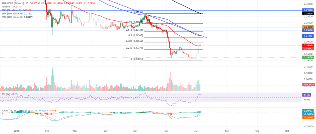 How Cardano Treasury Vote Could Shape Future ADA Governance and Spending Rules 7 ADA price analysis