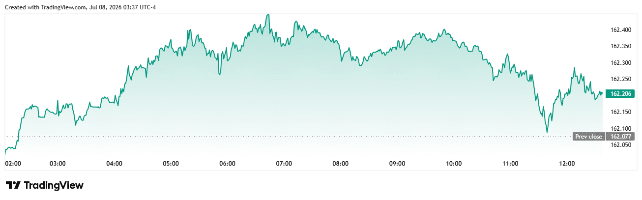 USD/JPY Exchange Rate