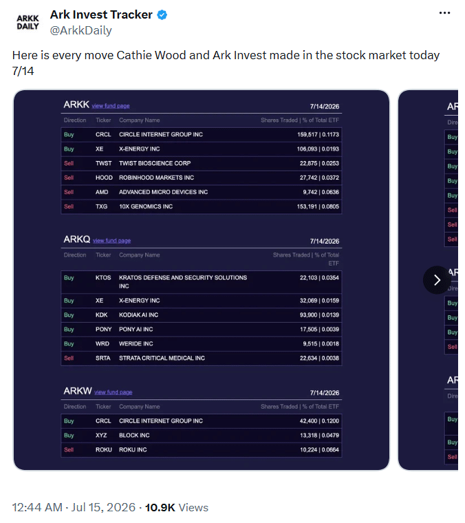 ARK Invest Adds $13.9M in Circle Shares, Buys Block and Trims Robinhood 8 ARK Invest