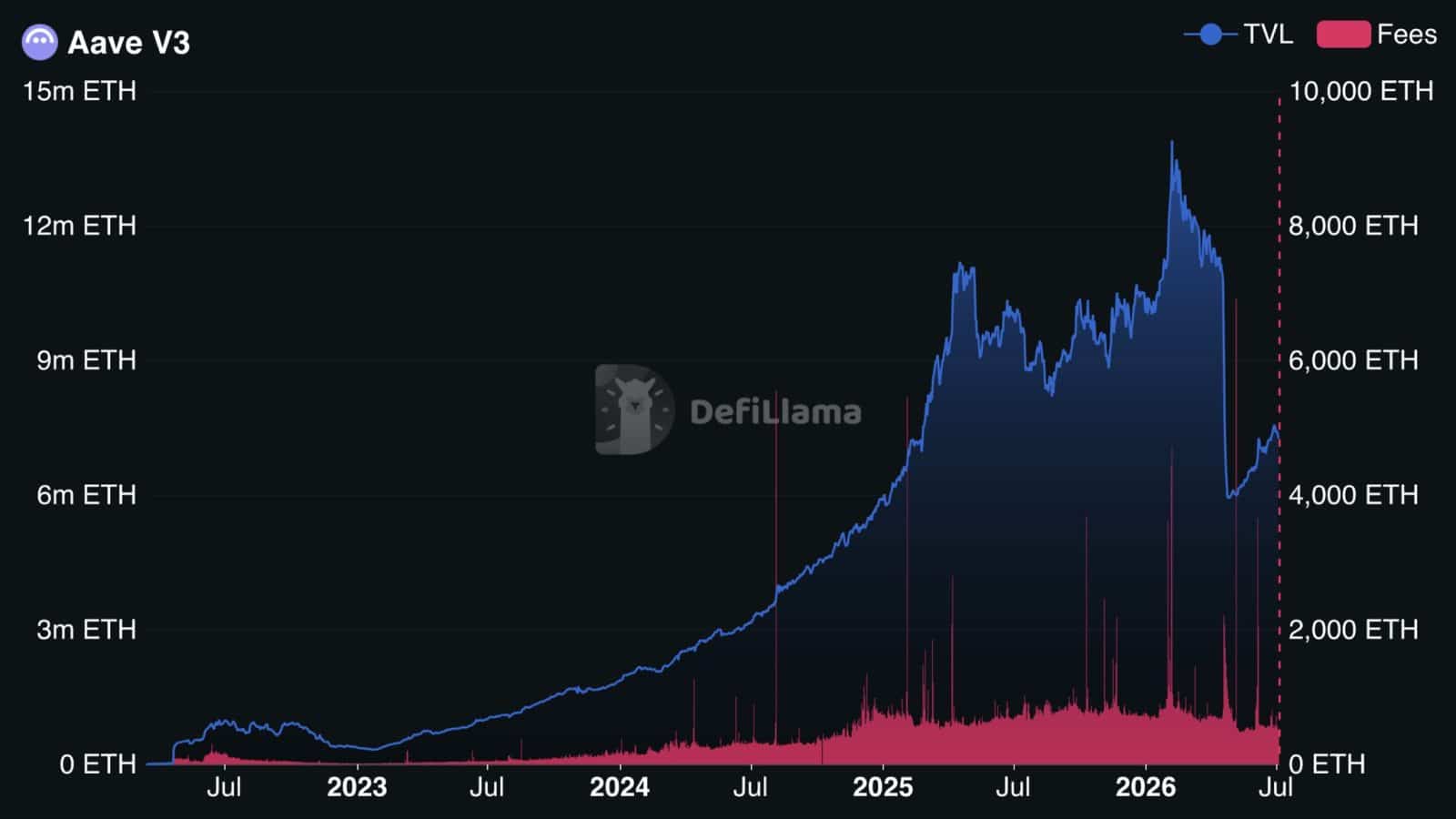 Aave V4 Surpasses $250M Deposits as DeFi Adoption Accelerates 8 Aave TVL Recovers After Market Decline