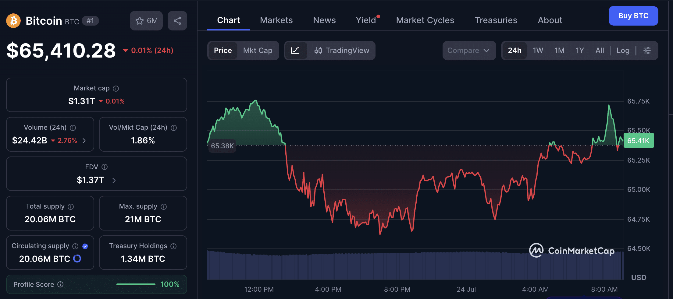 Bitcoin AI Correlation
