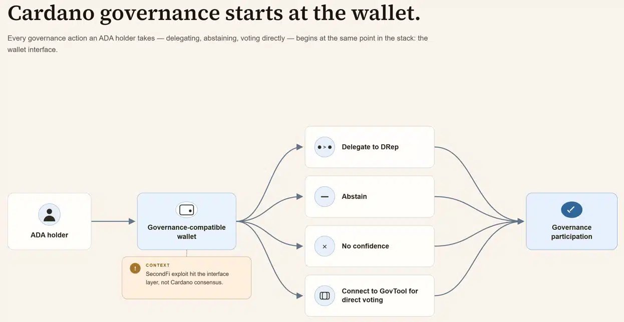 Cardano Governance Depends on Secure Wallets 