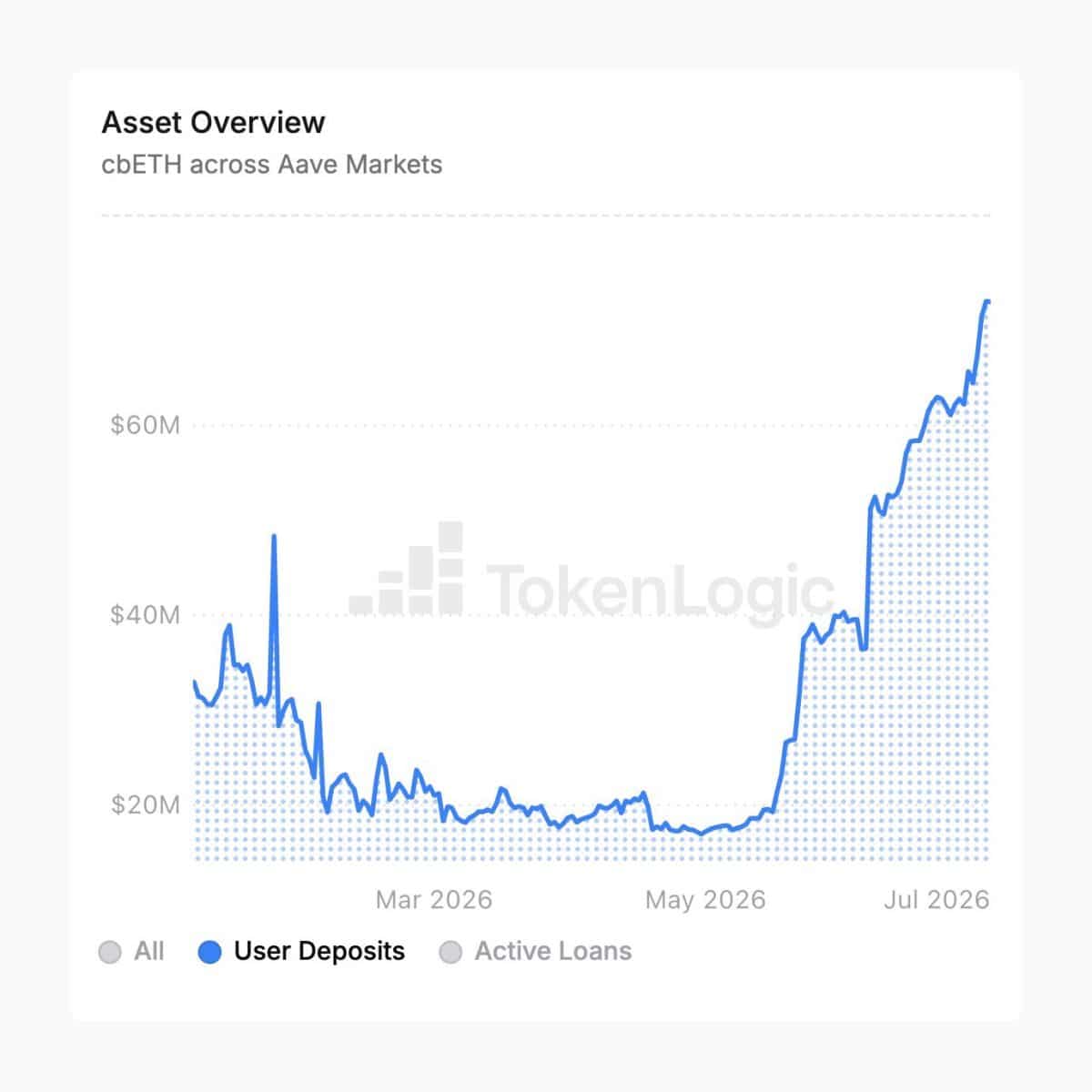 Aave V4 Surpasses $250M Deposits as DeFi Adoption Accelerates 9 cbETH Deposits Strengthen Aave V4 Growth
