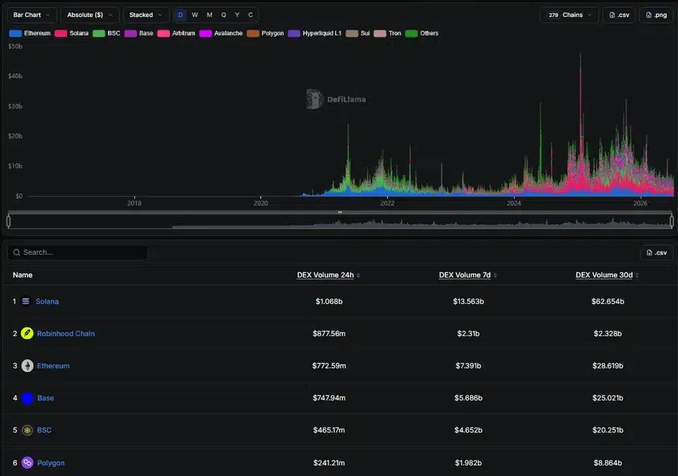 Robinhood Chain Boosts Ethereum With Record L2 Activity 