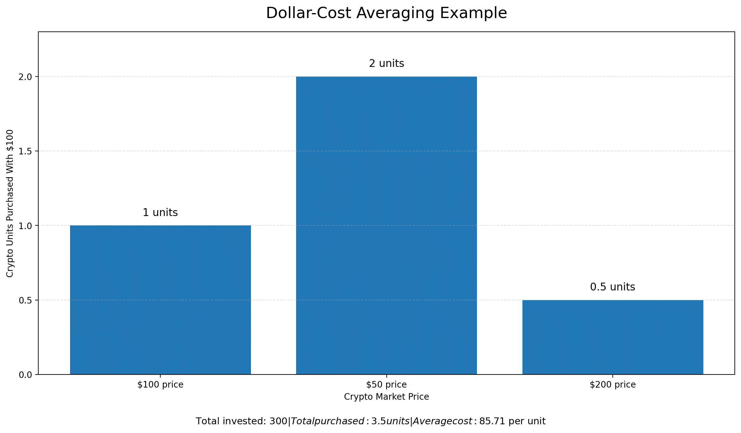 How Dollar-Cost Averaging Works for Crypto Investors 8 How Dollar-Cost Averaging Works for Crypto Investors