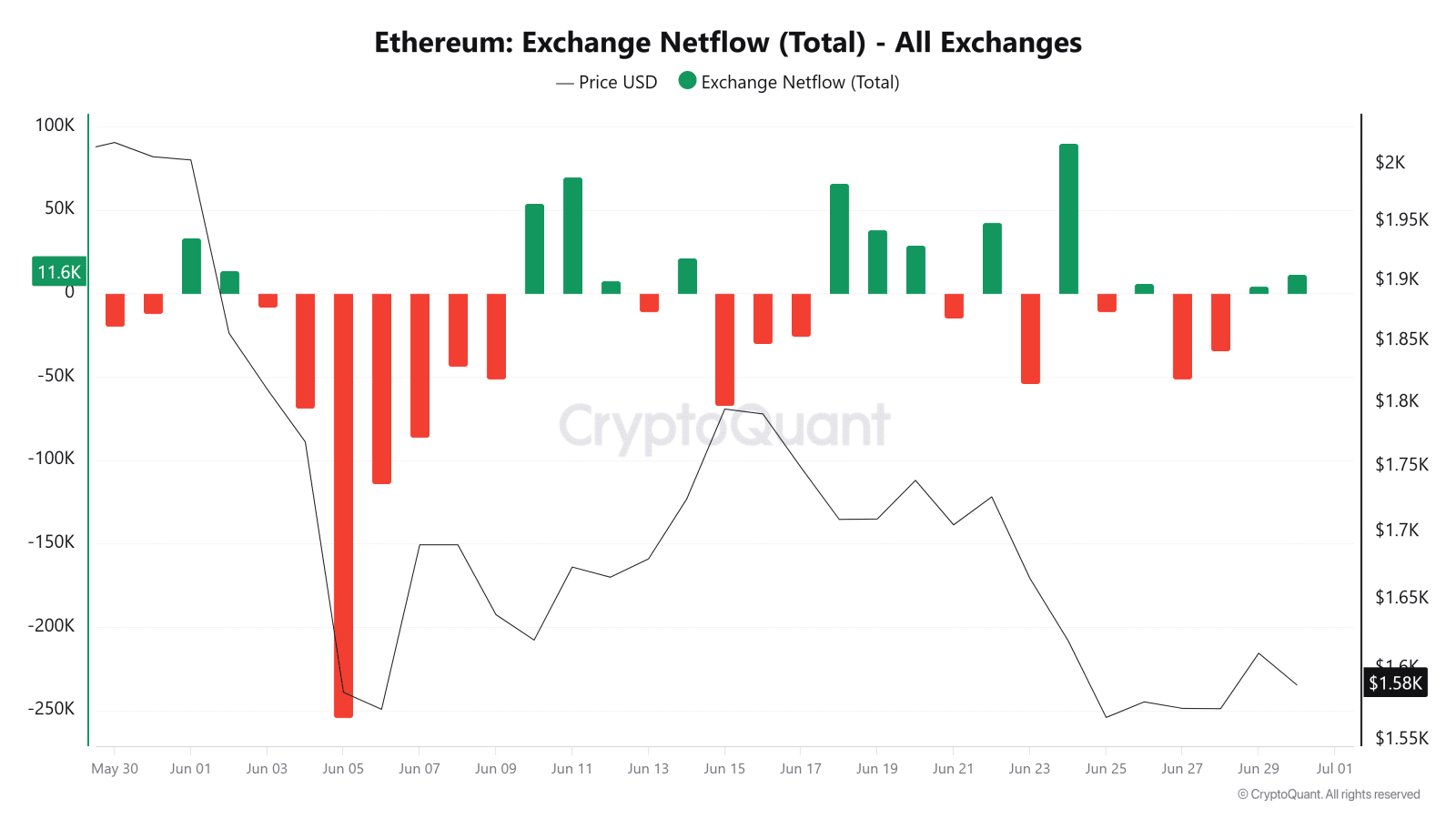 Ethereum Price Eyes $1,777 Resistance as Whale Selling Risk Grows 4 Whale Transfer Fuels Ethereum Selloff Concerns