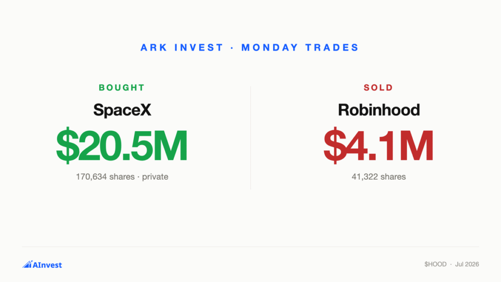 Cathie Wood SpaceX Investment Rises After ARK Adds $20.5M Stake 10 Cathie Wood SpaceX investment grows.