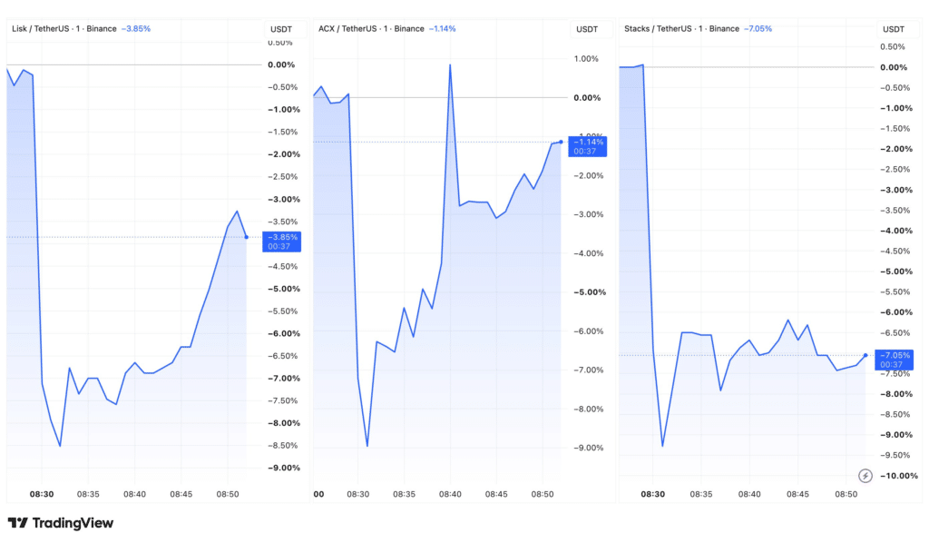 Binance Delisting Risk Hits ACX, LSK and STX With Monitoring Tag Review 10 Binance delisting risk shakes ACX, LSK, and STX markets.