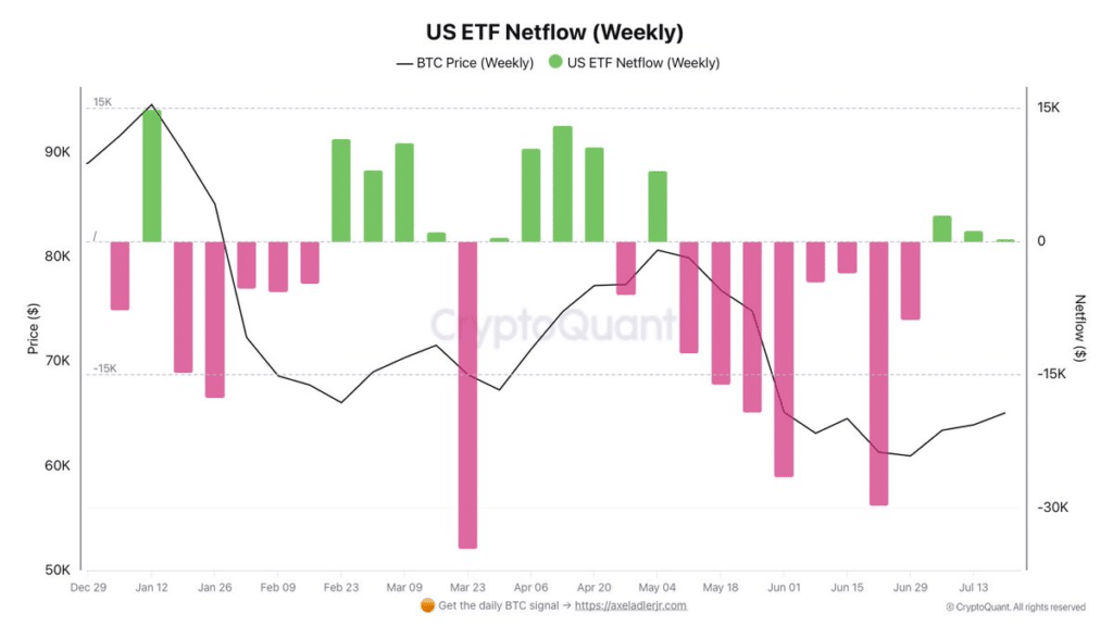 Crypto ETF flows show Ethereum leading weekly inflows.