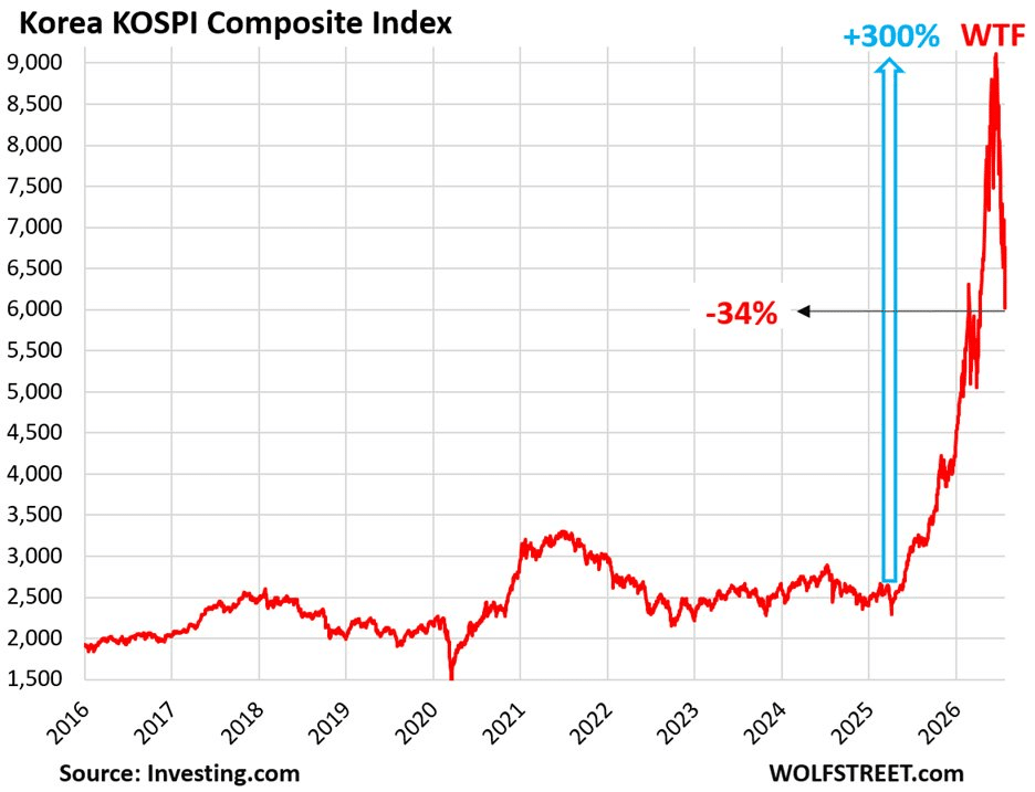Bitcoin price drops as KOSPI records a 10% decline.