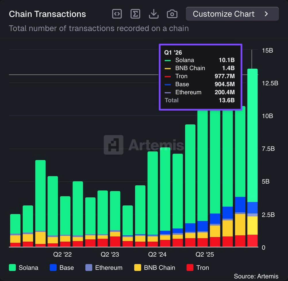 BNB Chain Roadmap Targets 1 Million TPS With AI Agents and Native Privacy 11 Total Chain Transactions (Source: Artemis)