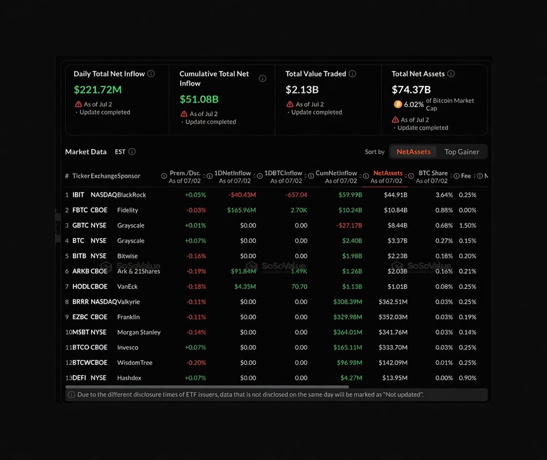 Bitcoin ETF Inflows Return as Fidelity FBTC Leads $221.7M Recovery 8 Bitcoin ETF Inflows Hit $221M, Ending 10-Day Outflow Streak