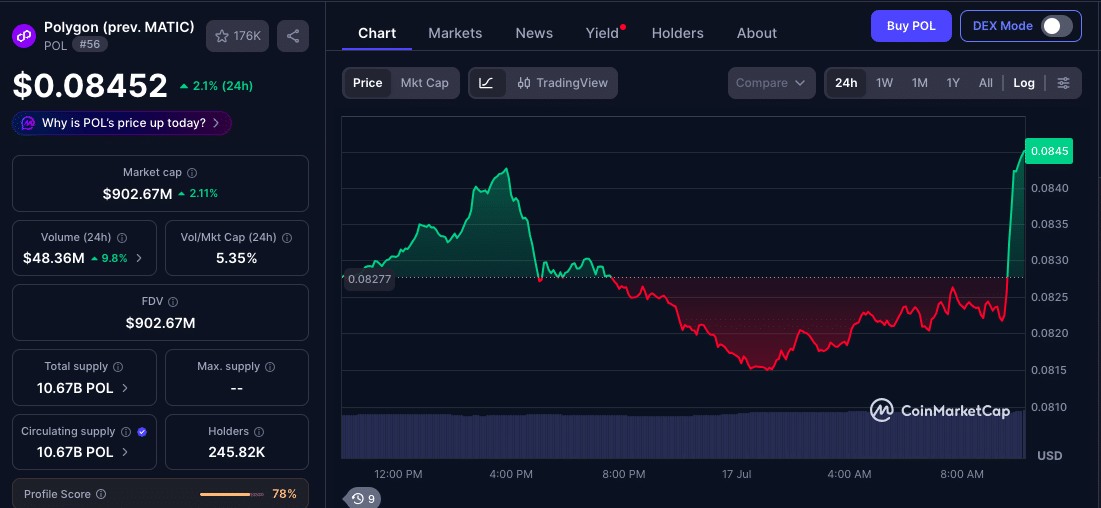 Polygon Holders Growth Jumps 78%, But POL Price Remains Under Pressure 9 Why Isn’t POL Price Following?