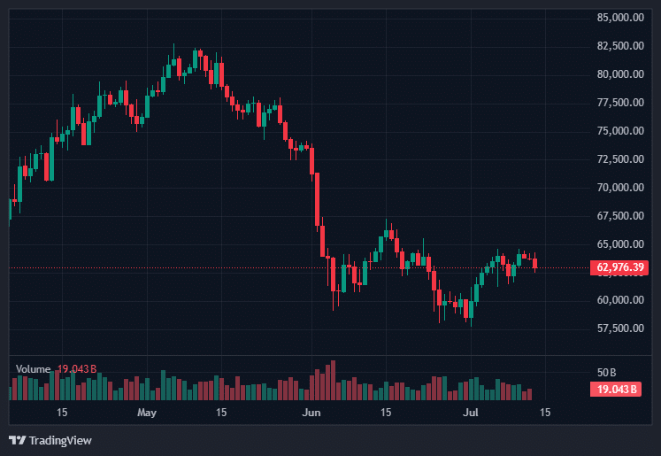 Bitcoin Price Today Drops to $62K as CPI Fears and US-Iran Tensions Trigger Liquidations 3 Bitcoin Price
