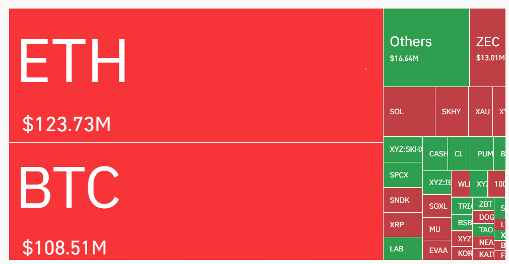 Ethereum Liquidations Top Bitcoin