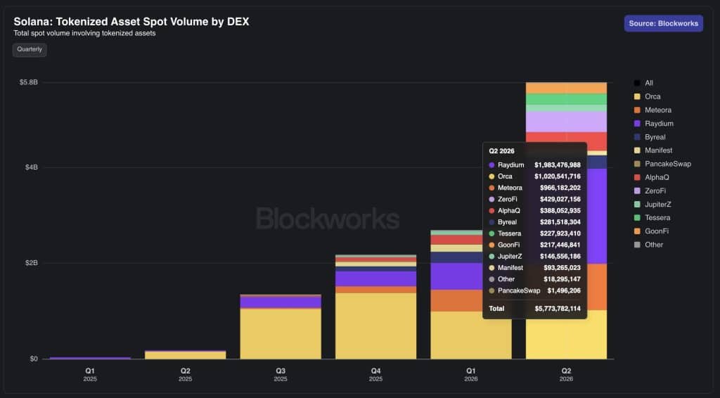 Solana Tokenized Assets Climb to $5.77B as Investors Embrace Onchain Finance 8 Solana Tokenized Assets