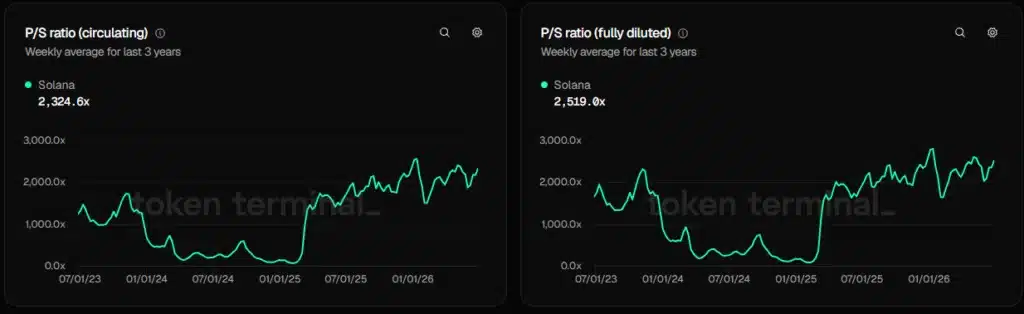 Valuation Metrics Support SOL Breakout Case 