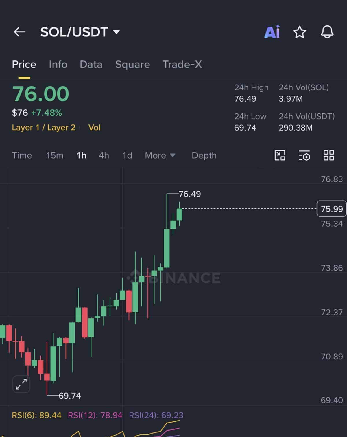 SOL Price Rebounds as Solana Network Strengthens